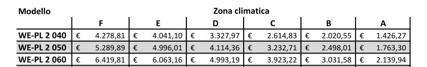 6. Incentivi alla realizzazione di impianti geotermici Esempio: impianto geotermico (caldo,freddo e ACS) a Milano da 50kW Zona climatica Milano : E