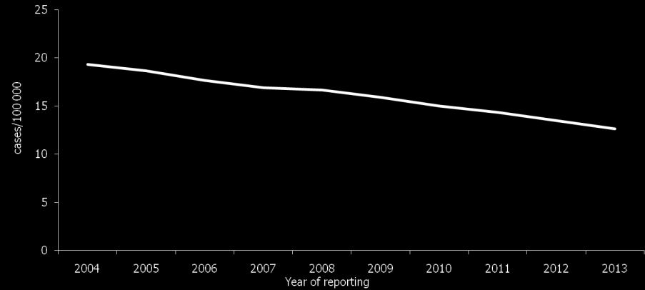 TB notification rate over time The TB notification rate has decreased from 19.