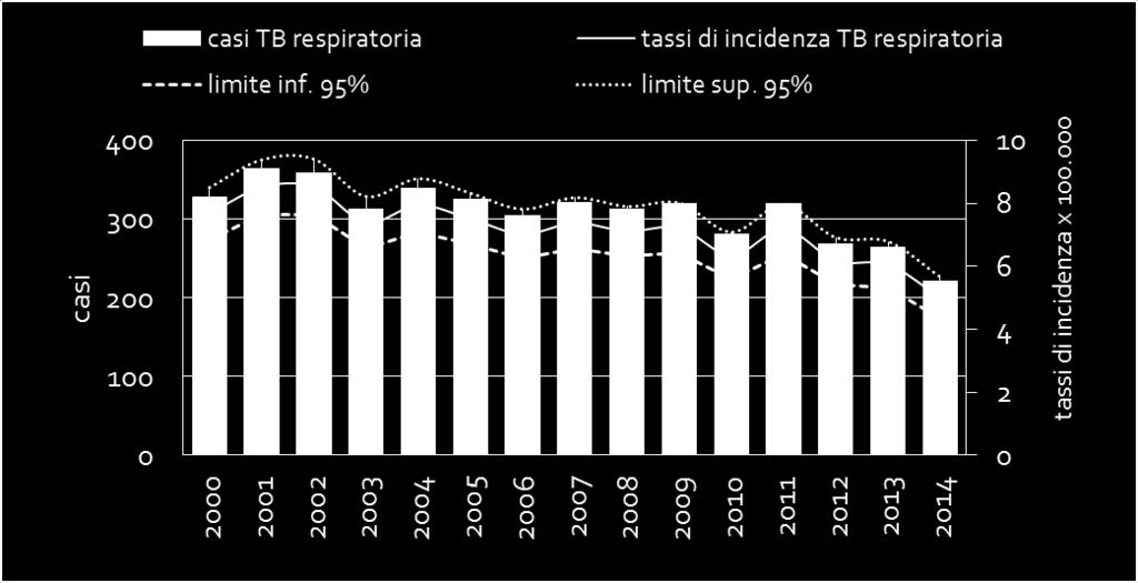 periodo in osservazione (2000 2014), pari, in media, a 8 casi