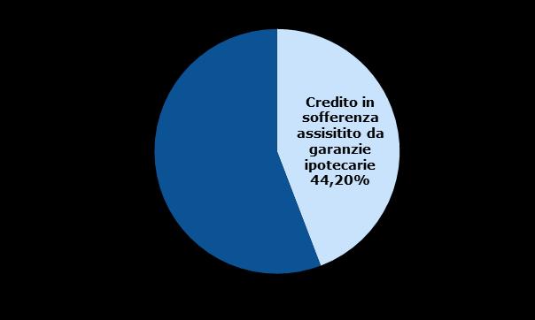 Rischiosità del credito Mln CREDITI DETERIORATI LORDI ALLA CLIENTELA PER CASSA 2.095,1 579,1 20,3% 27,5% 19,9% 16,1% 2.519,5 701,3 3.213,0 1.102,2 1.516,0 1.818,1 2.