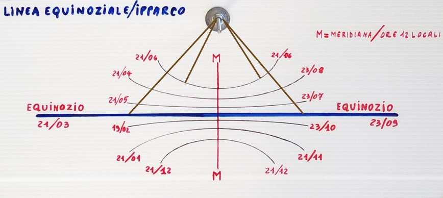 Nel periodo di un anno le linee generate dall estremità dall ombra dell asta (di colore marrone in figura) descrivono delle iperboli nell arco di una stessa giornata (6 mesi verso la base dell asta e