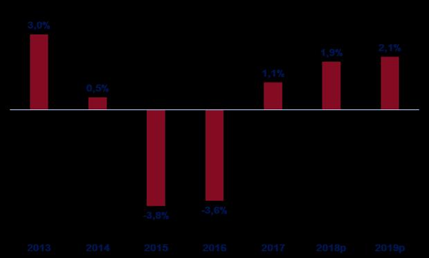 Brasile: un mercato ad alto potenziale Andamento del PIL brasiliano (var %) Indicatori di opportunità Export Opportunity Index Investment Opportunity Index Indicatori di Rischio Fonte IMF 53/ 55/ 41/