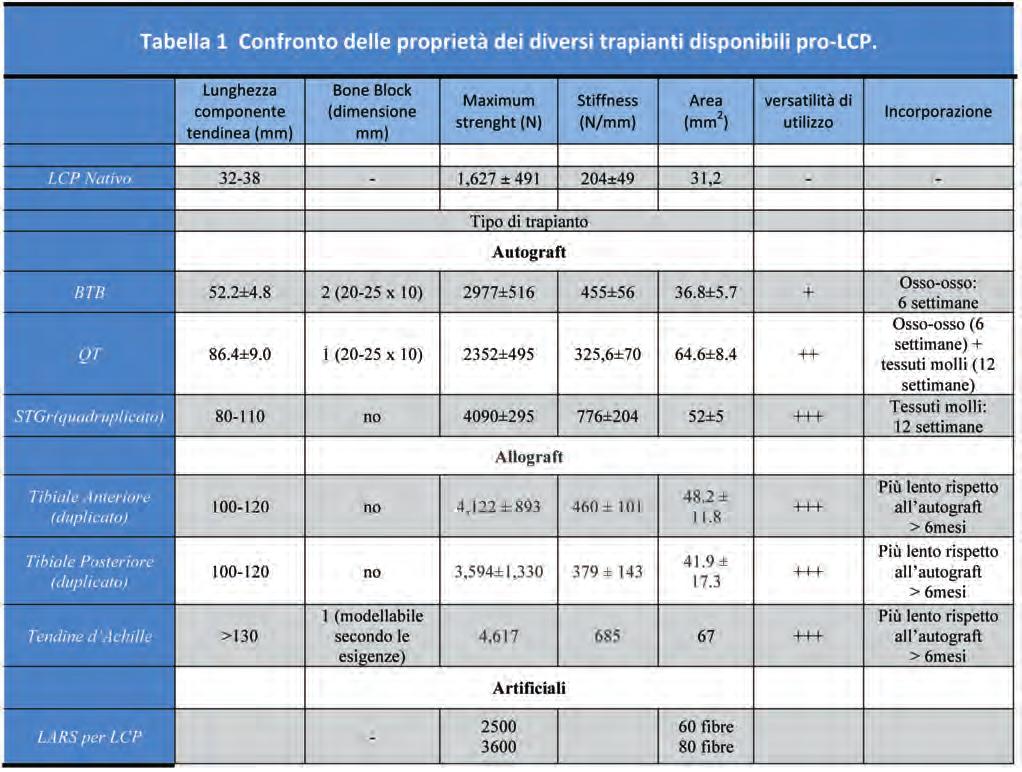 Scelta del trapianto nella ricostruzione del Lcp 217 bastanza agevole ma richiede un accurata preparazione delle estremità con Vicryl.