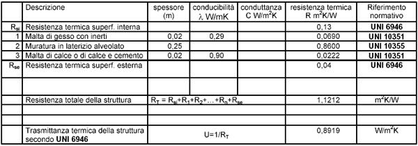 TOTALE PER PARETE A PIÙ STRATI DI MATERIALI