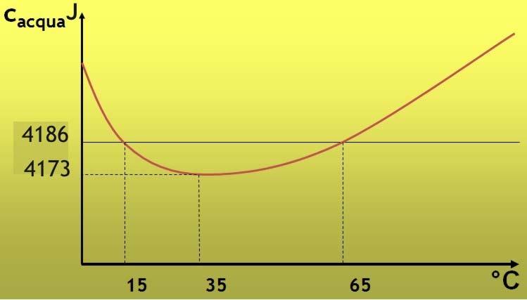 CALORE CAPACITÀ TERMICA CALORE SPECIFICO Il Calore specifico: dipende dal tipo di materiale e generalmente viene considerato costante con la temperatura In figura per esempio si riporta il grafico