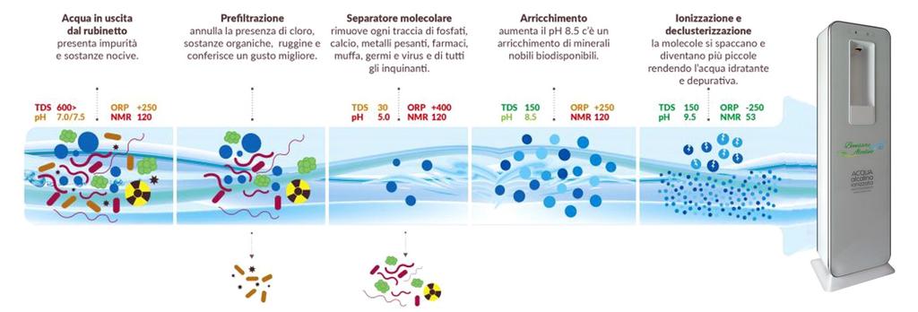 Trattamento per le acque domestiche innovativo e rivoluzionario Benessere Alcalino Smart è il top della gamma Benessere Alcalino, un dispositivo studiato e realizzato per risolvere le situazioni più