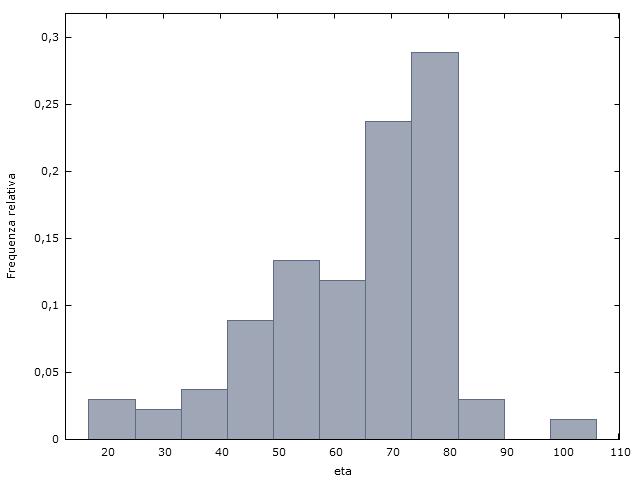 La media è di anni 64, con uno scarto( variabilità) rispetto a detto valore del 24%( coefficiente di variazione del 24%) La distribuzione presenta una indice di forma negativo, ossia Asimmetria
