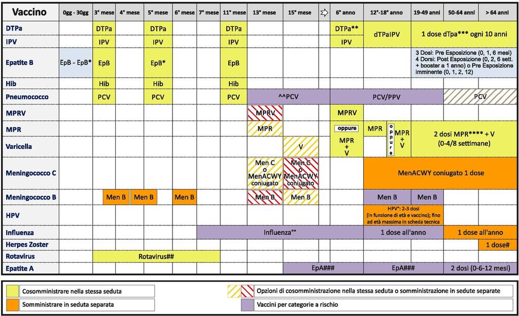 Calendario per la vita 2016 Vaccine Birth 3 Month 5 Month 6 Month 11 Month 13 Month 15 Month 5-6 Years 11-18 Years >65 Years Every 10 Years DTPa DTPa DTPa DTPa DTPa dtpa