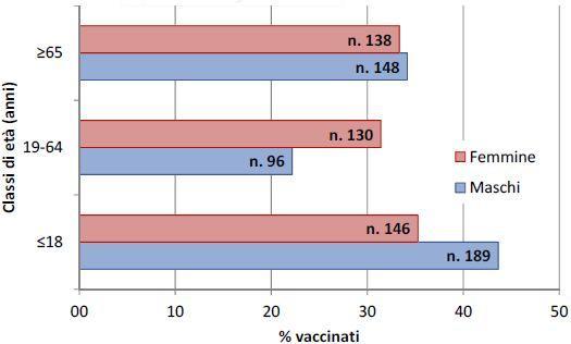 Figura 12 Andamento delle vaccinazioni nei soggetti arruolati abella 9 Caratteristiche dei vaccinati arruolati per tipologia di vaccino ipo di N. soggetti N.