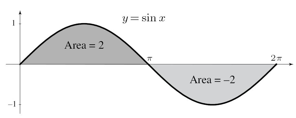 Esempi 0 π sin x dx = cos x 0 π = = cos π ( cos 0) =