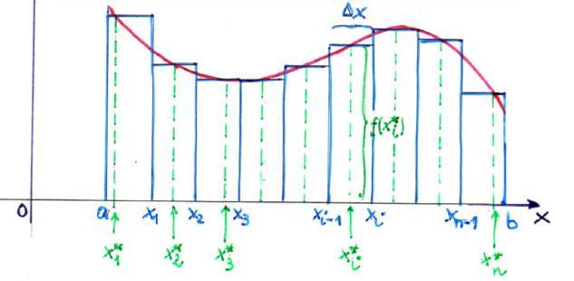 f assume in un punto x i * di [x i-1, x i ] scelto ad arbitrio. I punti x 1 *, x 2 *,.