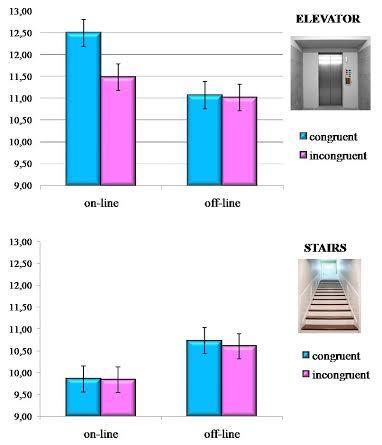 Simulazione: Fare calcoli Variabile dipendente: numero di calcoli corretti Effetto di congruenza on l ascensore, non con le scale: dual-task (salire + contare);