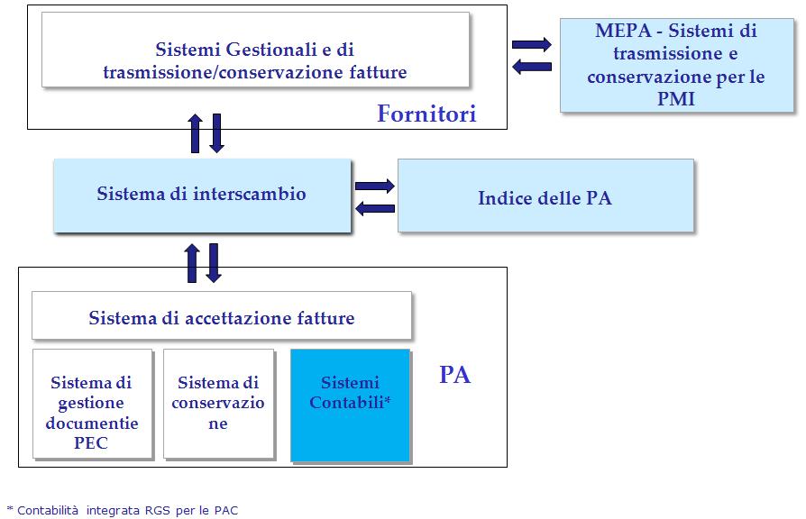 fattura elettronica porterebbe a risparmi per 1,6 miliardi di euro annui.