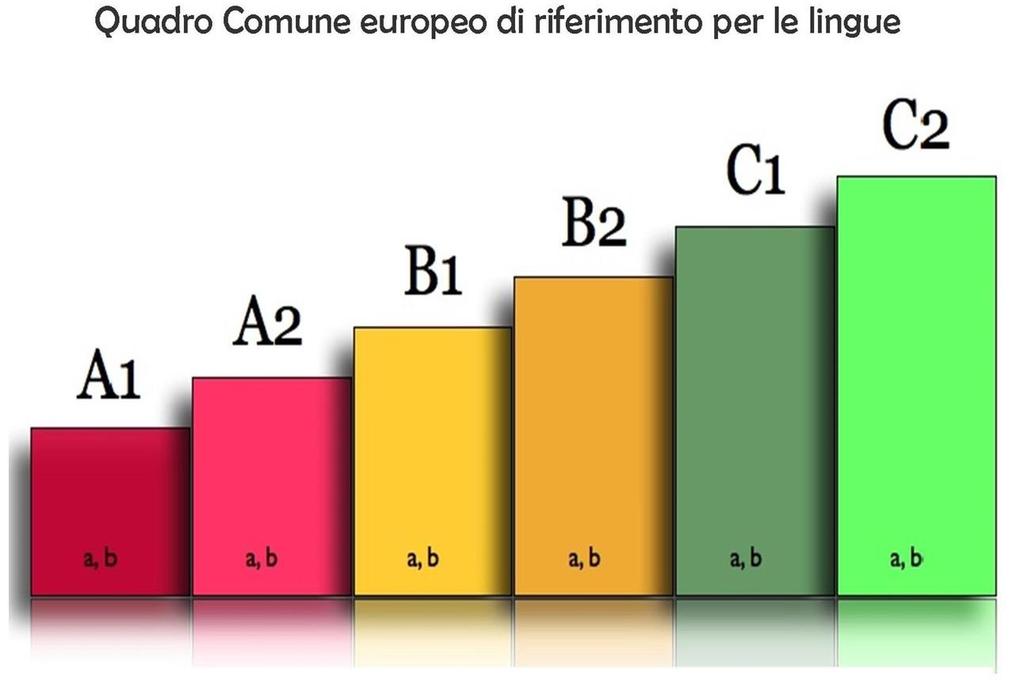 LIVELLI LINGUISTICI Seguendo il Quadro comune europeo di riferimento per la conoscenza delle lingue (QCER) riconosciuto ormai in tutto il mondo, i livelli sono 6 e risultano così suddivisi: Livello