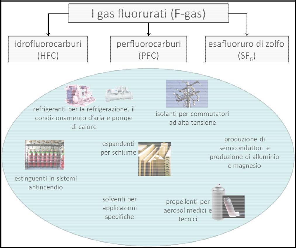 VADEMECUM per il professionista La dichiarazione telematica annuale F- Gas (ISPRA) 1 INTRODUZIONE I gas fluorurati (F-gas) sono composti principalmente dai seguenti gruppi di sostanze: