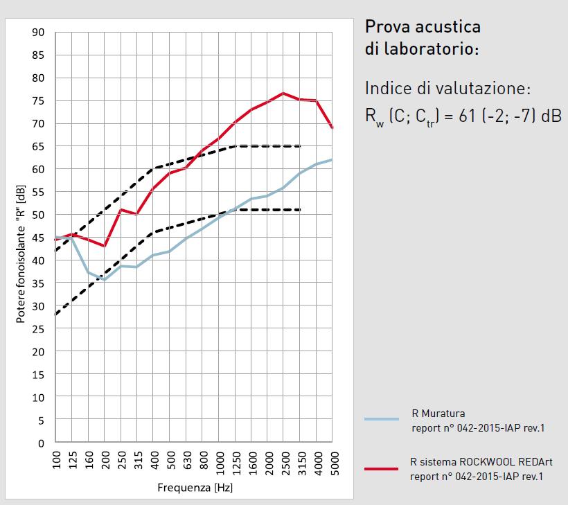 1,5 mm ROCKWOOL REDArt Fissativo ai Siliconi REDArt Rasante con interposizione di rete di armatura in fibra di vetro