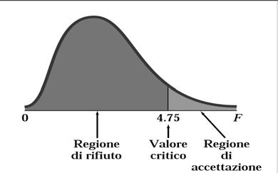 Inferenza sull inclinazione della retta di regressione La regola decisionale è la seguente: Rifiuto H 0 se F > F U con F U valore critico che lascia a destra probabilità pari ad α.