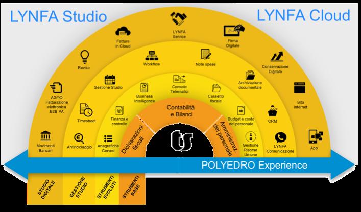 LYNFA Studio, il sistema