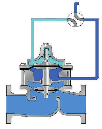 Disegno idrodinamico La valvola Hidromatic di Hidroconta è una valvola idraulica a pistone controllata mediante il ﬂuido presente nella conduttura.