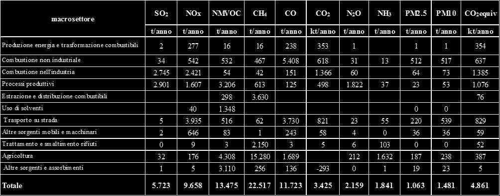 CO (monossido di carbonio): le principali fonti di emissione sono tre: la combustione non industriale (46%), il trasporto su strada (32%) e in misura minore l agricoltura (15%); CO 2 (biossido di