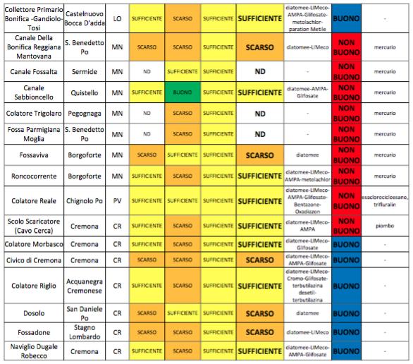 Il monitoraggio operativo ha interessato 43 stazioni, di cui 10 sui corpi idrici che compongono il corso del Po lombardo.