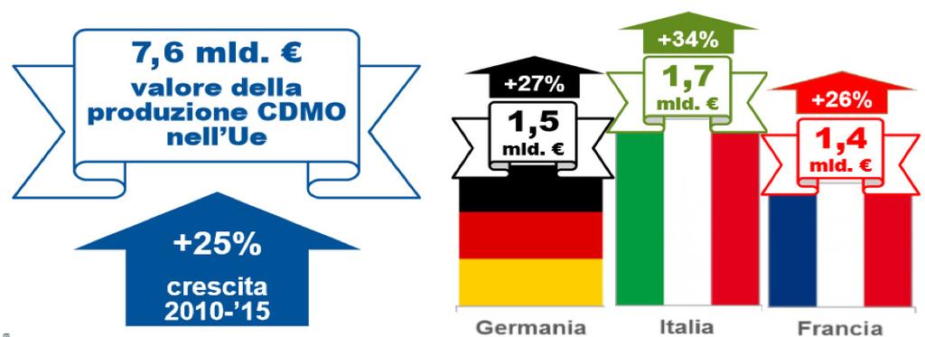 una caratteristica in comune con la produzione farmaceutica italiana Il contoterzismo farmaceutico (CDMO): un eccellenza che si rafforza con sinergie di filiera L Italia realizza circa il 23% del