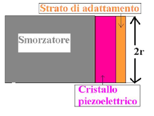 Trasduttore Piezoelettrico Alle frequenze usate per la diagnosi medica, il materiale utilizzato è il Piombo Titanio Zirconato (PZT).