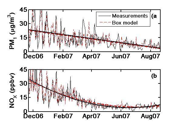 Validazione delle misure di PM1 mediante uso di modello zero