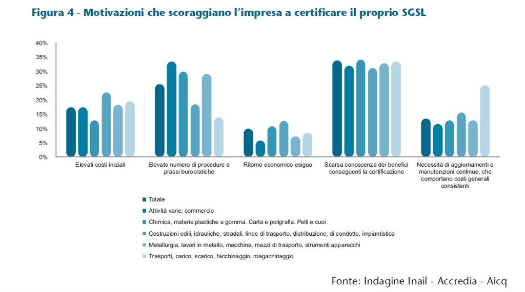 Indagine Inail- Accredia Aicq Motivazioni che non incoraggiano: 1.