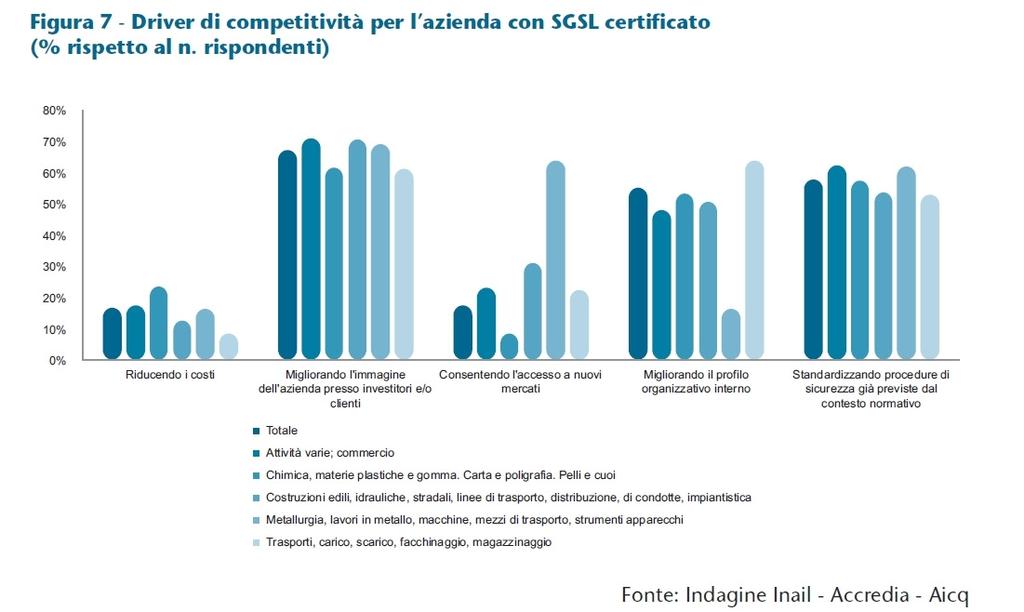 Indagine Inail- Accredia Aicq Benefici del sistema di gestione certificato Strumento per migliorare la competitività Per circa il 90% delle aziende, la certificazione ha portato a un aumento di