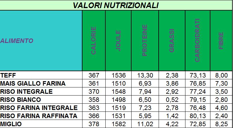 INFORMAZIONI SUL VALORE NUTRIZIONALE Il Teff fornisce molti principi nutritivi importanti e in taluni casi in quantità superiore non solo a quelle ottenibili dalle comuni farine, ma anche di cereali