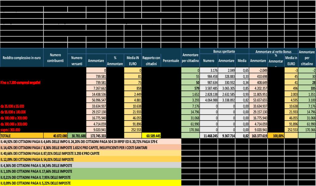 anche il sostegno al reddito) che, tuttavia, costituisce un elemento di vulnerabilità per la sostenibilità futura del nostro welfare.