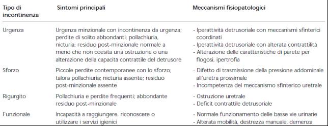 La prevalenza della incontinenza urinaria nelle diverse età e nei due sessi e le sue cause sono indicate nella figura che segue.