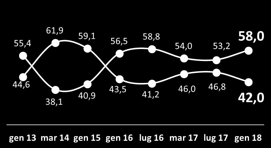 Fiducia nel futuro del paese il 58,0% degli imprenditori del terziario romani ritiene che in futuro la voce degli italiani non sarà ascoltata dalle istituzioni CLIMA DI FIDUCIA Lei ritiene che tra