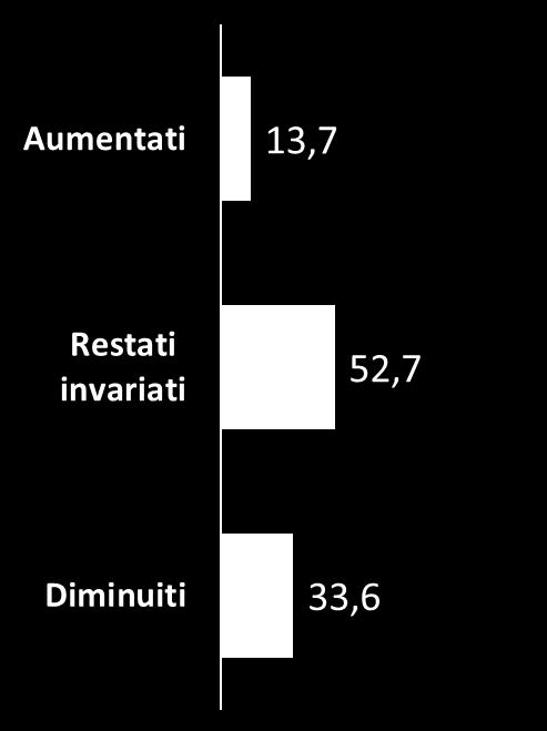 ANDAMENTO CONGIUNTURALE Ricavi Sostanzialmente simile l andamento dei ricavi delle imprese del terziario a Roma e a livello nazionale nei primi tre mesi del 2018 (CONGIUNTURA) Tenuto conto dei