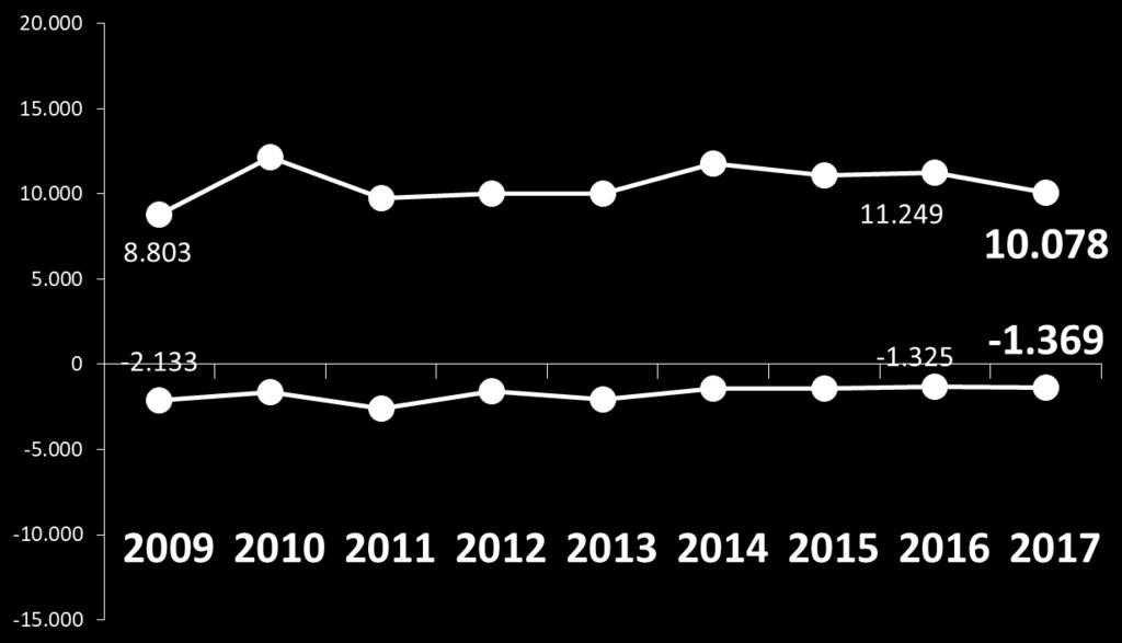 DEMOGRAFIA DELLE IMPRESE Saldo tra nuove e cessate A Roma, nell arco del 2017 si è registrato un SALDO POSITIVO TRA NUOVE ISCRIZIONI E CESSAZIONI: +8.