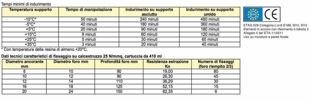 Allegato del ETA- 11/011 per l utilizzo su murature e pareti forate.