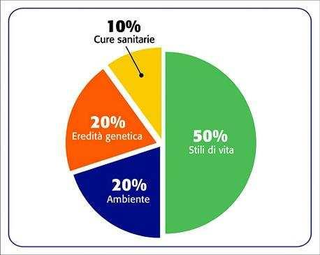 FATTORI CHE INFLUENZANO LA LONGEVITÀ