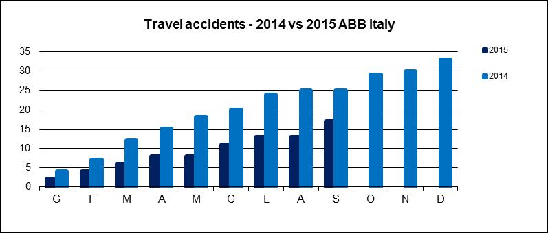 Programma WHP Sicurezza stradale in ABB Activity Description Timing Status Road Safety Training 2015 On-line training Blue collar training prepared Module Planned communication on January 2016