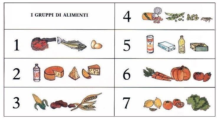 Gruppi alimentari Solo così si possono assumere tutte le sostanze