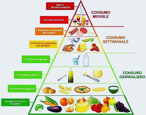 Piramide alimentare un