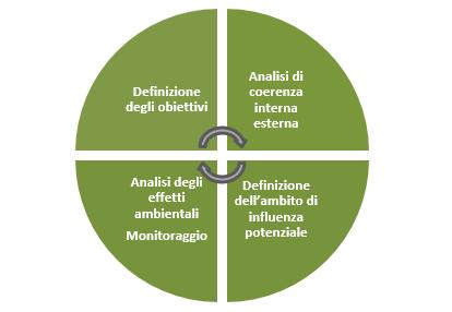 Figura 2 - Schema metodologico della VAS; Progetto Enplan, Linee Guida 2004 Questo processo iterativo è in linea con la Direttiva 2011/70/Euratom, che prevede che il Programma sia aggiornato