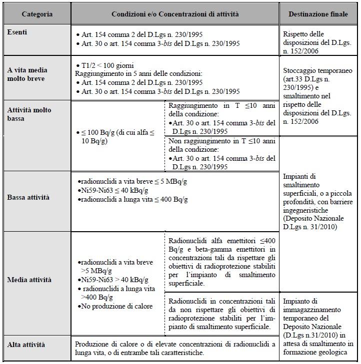 Tabella 2 - Destinazione finale delle diverse categorie (non sono compresi i rifiuti contenenti radionuclidi di origine naturale, articolo 2, comma 5, del Decreto interministeriale 7 agosto 2015) 9.