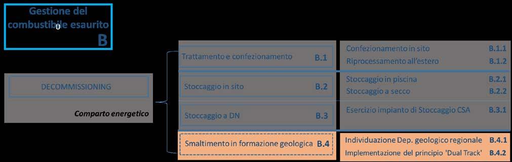 fisica/chimica più adeguata al successivo processo di condizionamento. Il trattamento varia a seconda che il rifiuto si presenti in forma solida o liquida.