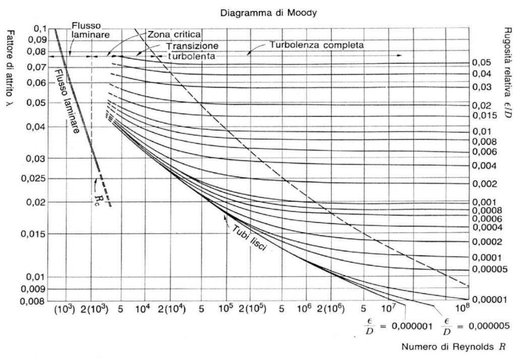 Nelle ipotesi di regime laminare completamente sviluppato con tubo di sezione circolare e superficie liscia la curva è un iperbole equilatera.