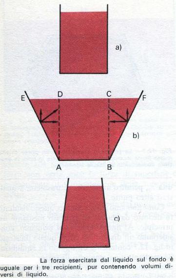 Paradosso idrostatico: II Consideriamo tre recipienti: un cilindro (a), un bicchiere