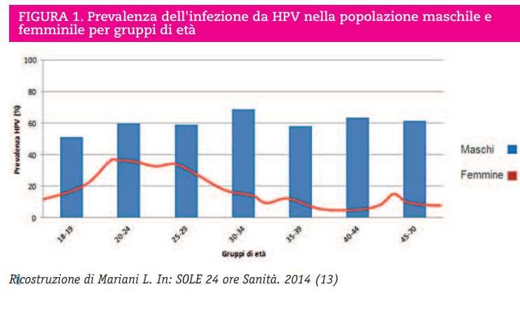 medio di poco superiore all 1% (0-6%) In presenza di lesioni