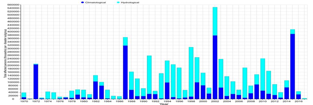 GLI EFFETTI DEL CAMBIAMENTO CLIMATICO SUI TERRITORI EFFETTI DEL CAMBIAMENTO CLIMATICO AUMENTO DEGLI EVENTI ESTREMI INGENTI DANNI AL TERRITORIO CRESCENTE COINVOLGIMENTO DELLA POPOLAZIONE Fonte: EM DAT