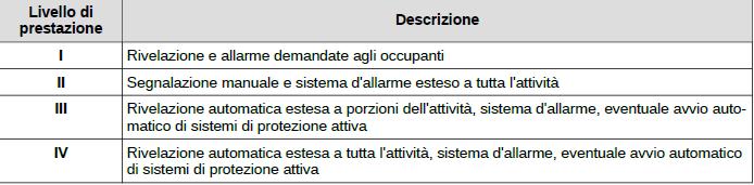 Rivelazione ed allarme V.4.4.6 Uffici 1. L attività deve essere dotata di misure di rivelazione ed allarme (capitolo S.