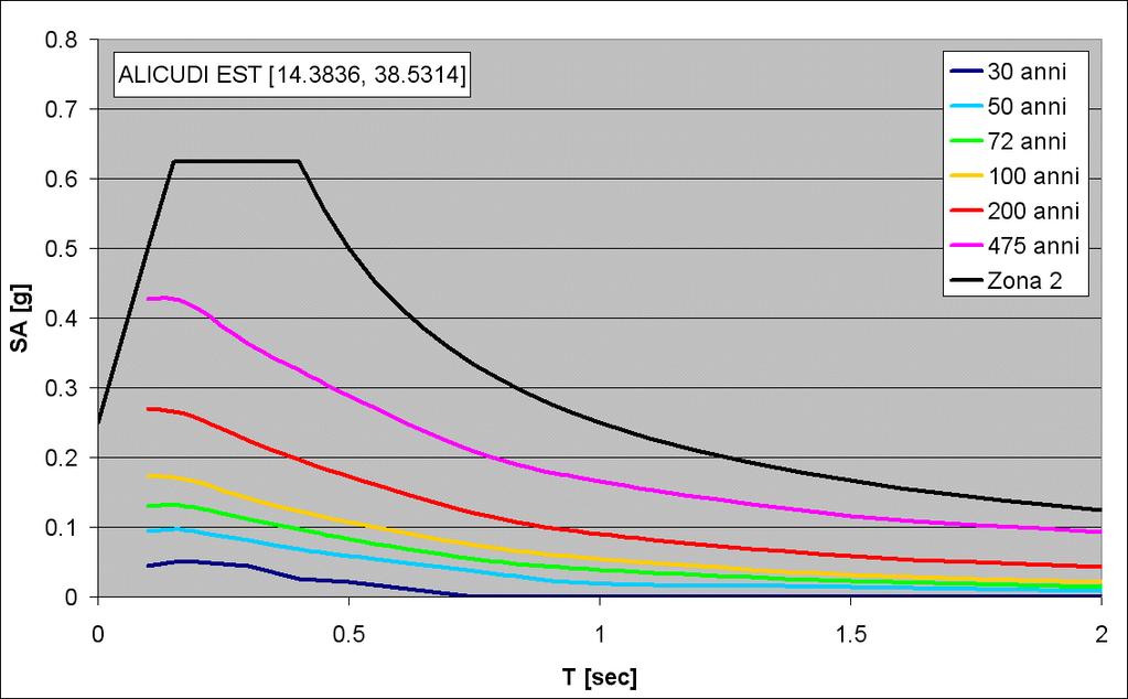 Periodo ALICUDI EST (14.3836; 38.5314) Periodo (sec) ritorno 0.10 0.15 0.20 0.30 0.40 0.50 0.75 1.00 1.50 2.00 30 0.0447 0.0496 0.0495 0.0446 0.0263 0.0210 0.0000 0.0000 0.0000 0.0000 50 0.0939 0.